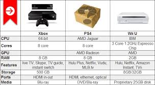Xbox One Vs Ps4 Vs Wii U Chart Winsource