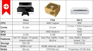 xbox one vs ps4 vs wii u chart winsource