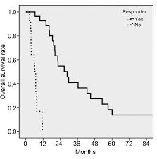 If breast cancer spreads, it usually goes to one or more of these body parts. Hepatic Arterial Infusion Chemotherapy Is A Feasible Treatment Option For Breast Cancer With Liver Predominant Metastatic Disease In Vivo