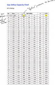 Gas Orifice Conversion Chart Www Bedowntowndaytona Com