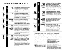 Clinical Frailty Scale Geriatric Medicine Research Dalhousie University