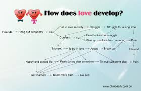 The Flow Chart Of Love