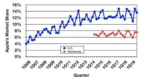 This statistic shows the sales value of manufactured computers and peripheral equipment in malaysia from 2019 to 2020. Mac Shipments Down In Q4 2019 Amid Overall Pc Market Growth Macrumors