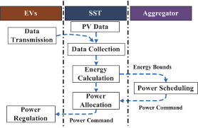 Information Flows Of Sst Based Pvcs Taking Part In Ancillary