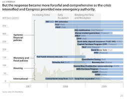 Us Government Crisis Response Program On Financial Stability