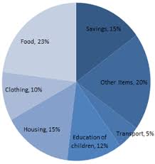 the pie chart drawn belown shows the expenses of a family on