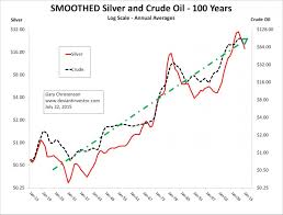 silver prices 100 years silver phoenix