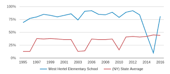 West Hertel Elementary School Profile 2019 20 Buffalo Ny