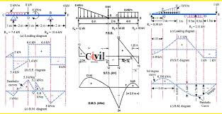 A cantilever beam5 m long caries point loads of 2 kn, 3 kn, and 3 kn at 1 m, 3 m and 5 mrespectively from the fixed end. 40 Comprehensive Examples For S F D B M D Engineering Discoveries