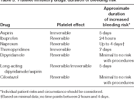 Image result for Drug Induced Platelet Dysfunction