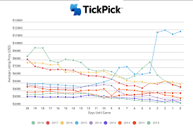 A Detailed History Of Super Bowl Ticket Prices Tickpick