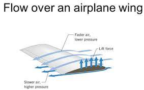 How A Faster Air Flow Creates A Lower Air Pressure On An Airplane Wing? -  Physics Stack Exchange