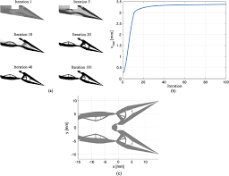 Albert's test had an excellent correlation the extent to which two or more variables are associated with one another. Automatic Synthesis Of Compliant Forceps For Robot Assisted Minimally Invasive Surgery