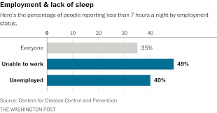 sleep deprived america in five simple charts the impact of