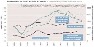 Comment procéder à l'immatriculation de votre sasu? L Immobilier De Luxe Parisien Au Plus Haut Depuis 7 Ans Immobilier Luxe Immobilier De Prestige