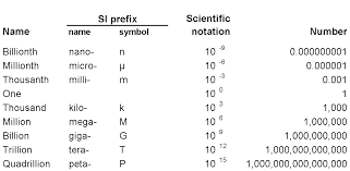 What Is A Billion And Other Units Commons Library