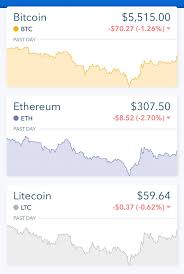 Btc Eth And Ltc Charts Are Nearly Perfect Mirrors Today