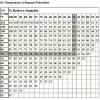 The dew point temperature, commonly termed dew point, dp, is the temperature to which a by substituting this finding in the formula (2a.20), one obtains with the help of the magnus and tetens formulae. 1