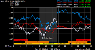 Gold Price On 30 November 2019