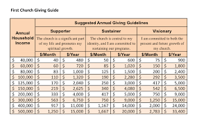 Parish Board News Guidelines For Giving Making Your Annual