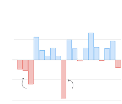 America's trade war with china, interest rates and uncertainty in government policy all helped to create a loss of more than. Stocks Are Down After A Volatile 2018 But That S Not The Whole Picture Washington Post