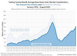 Cases remain elevated, but if they begin to fall in august, it could help the market's rally continue. U S New Home Market Cap Highest Since August 2006 Seeking Alpha