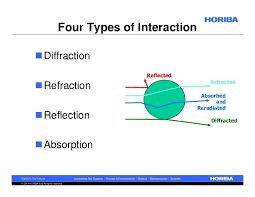 Diffraction Vs Refraction Vs Reflection Vs Absorption X Ray Crystallography Teaching Reflection