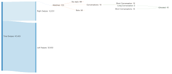 At least you'll know they're real the good: Tinder Over 3 Years 18 21 Male Oc Dataisbeautiful