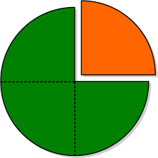 File Piechartfraction Threefourths Onefourth One Quarter