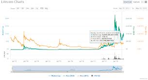 How Is The Litecoin Compared To Bitcoin Coinbro Medium