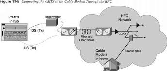 For example, comcast, the largest cable tv network in the u.s. Docsis The Cable Modem Standard Telecommunications