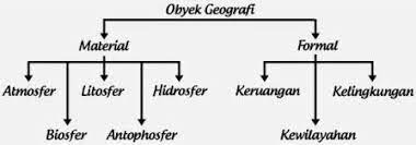 Objek material yang umum dan luas adalah geosfer (lapisan bumi), yang meliputi objek formal adalah sudut pandang dan cara berpikir terhadap suatu gejala di muka bumi, baik yang sifatnya fisik maupun sosial yang dilihat dari sudut. Objek Geografi Objek Material Dan Objek Formal Niatku Com