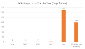 So avoid feeding any food with added amino acids. Fda Investigation Into Potential Link Between Certain Diets And Canine Dilated Cardiomyopathy Fda