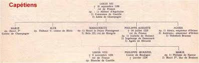 A l'origine féodale, devenue absolue puis constitutionnelle, la monarchie en son caractère héréditaire et sacré a fait du roi en france le personnage central de la vie politique et le pivot de la société. Rois De France Capetiens