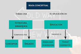 El esquema, los resúmenes, los mapas conceptuales, los mapas mentales, etc. Las Mapas Conceptuales Como Recurso Educativo