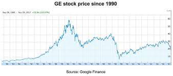 Check out our ge stock analysis, current ge quote, charts, and historical prices for general electric stock. General Electric Down 37 This Year And Still Overpriced Nyse Ge Seeking Alpha