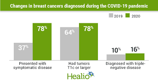More Advanced Aggressive Breast Cancers Diagnosed During Covid 19 Pandemic