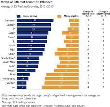 Pakistan Second Most Disliked Country In The World Poll Pakistan Today