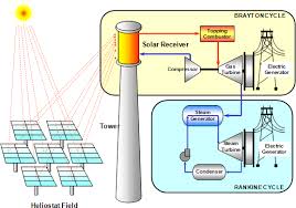 Cara kerja dari pembangkit listrik jenis ini cukup sederhana. Bagaimana Cara Kerja Pembangkit Listrik Tenaga Surya 4muda Com