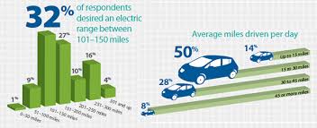 How many miles can you drive with a bmw i3? Do Electric Cars Have Enough Range For All Of My Driving Needs What If I Run Out Of Electricity While I M On The Road And Need To Charge My Car Battery