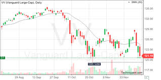 Techniquant Vanguard Large Cap Vv Technical Analysis