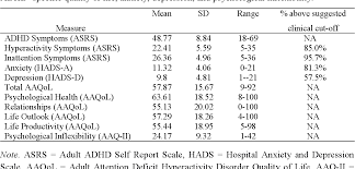 Check spelling or type a new query. A Survey Of Social Difficulties In Adults With Adhd And Their Relationship To Symptom Severity And Quality Of Life Semantic Scholar