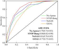 Image result for STOP-Bang Questionnaire