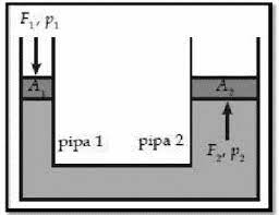 Luas penampang a 1 = 10 cm 2. Hukum Pascal Bunyi Rumus Penerapan Dan Contoh Soal