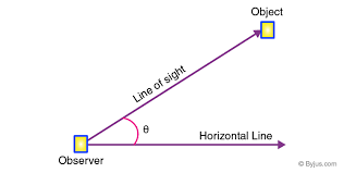 The line of sight when horizontal is called the line of collimation. Angle Of Elevation Definition Formula And Examples