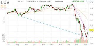 Southwest airlines is selling for under 56.28 as of the 4th of march 2021; If You Are Going To Buy An Airline Stock Buy Southwest Airlines Nyse Luv Seeking Alpha
