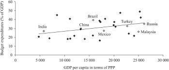 Proceeds to fund a new £220m clean air fund for pollution hotspots in england. Fiscal Maneuver And Restructuring Of The Russian Economy Sciencedirect