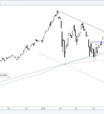 S P 500 Nasdaq Technical Outlook Dont Fall In Love With