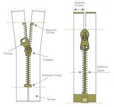 как починить молнию на куртке внизу с помощью трубочки Razmohrilas Molniya Vnizu Na Kurtke Kak Pochinit Ili Kto Pochinit Moj Malysh Osnovnoj