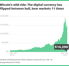 Bitcoin and other digital currencies are all the rage. Bitcoin Price Digital Currency Had Big Swings In 2017